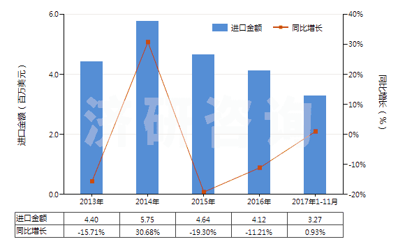 2013-2017年11月中國聚酯短纖<85%棉混染色斜紋布(平米重≤170g)(HS55132310)進口總額及增速統(tǒng)計 2013-2017年11月中國聚酯短纖<85%棉混染色斜紋布(平米重≤170g)(HS55132310)進口總額及增速統(tǒng)計